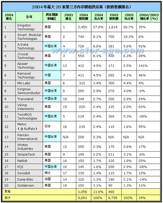 2004年第三方內存模組生產商排名 金士頓蟬聯冠軍